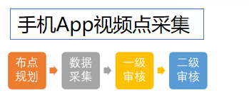 广州白云区视频堪点采集管理