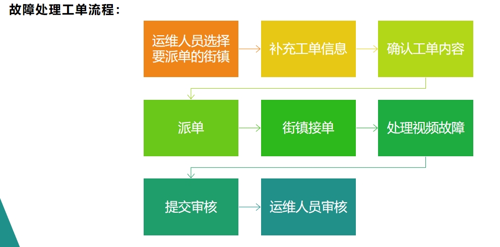 白云区视频统一运维平台