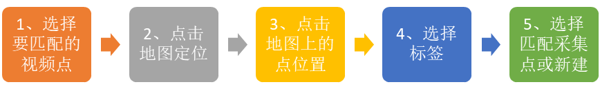 视频统一汇聚平台视频贴标上图工具