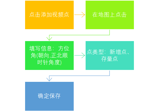 广州白云区视频堪点采集管理